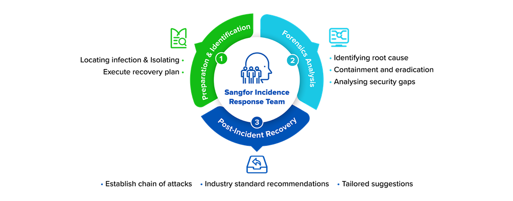 Sangfor Incidence Response Team